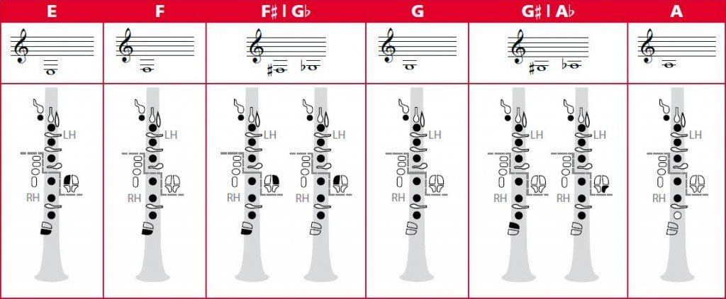 Klarinette Lernen: Grifftabelle › Musikmachen
